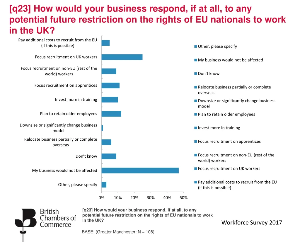 q23 how would your business respond