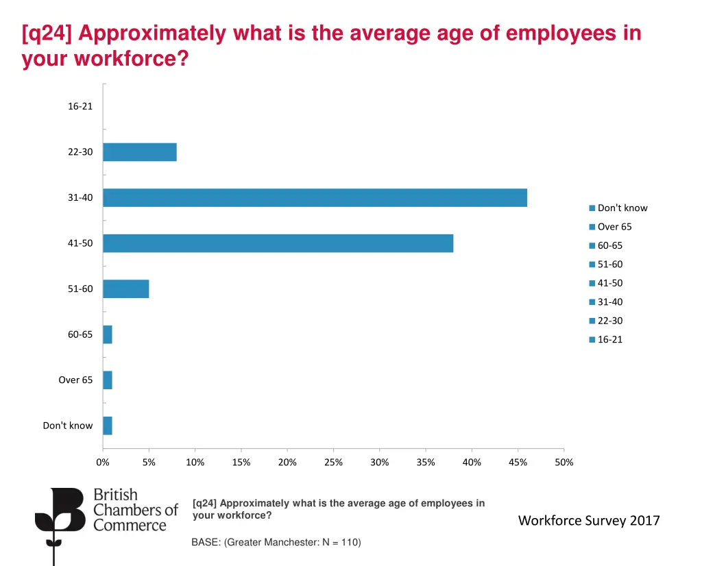 q24 approximately what is the average