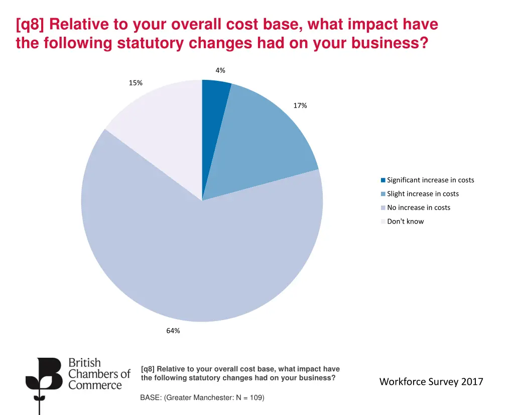 q8 relative to your overall cost base what impact 1