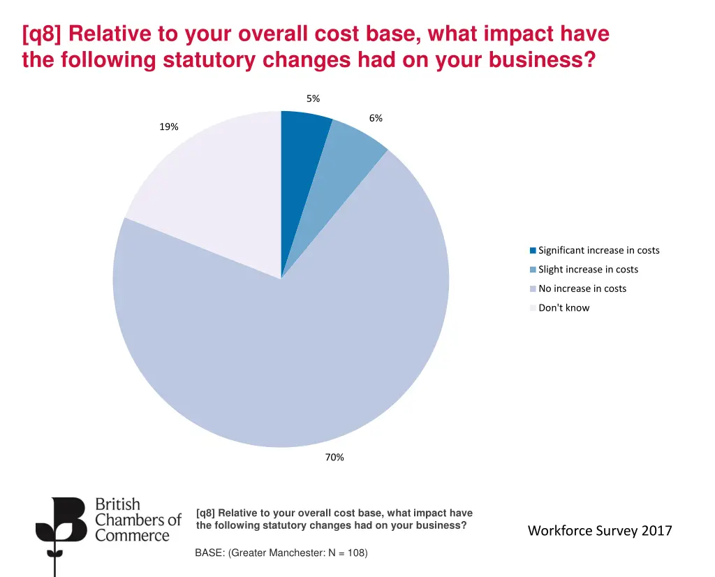 q8 relative to your overall cost base what impact 2