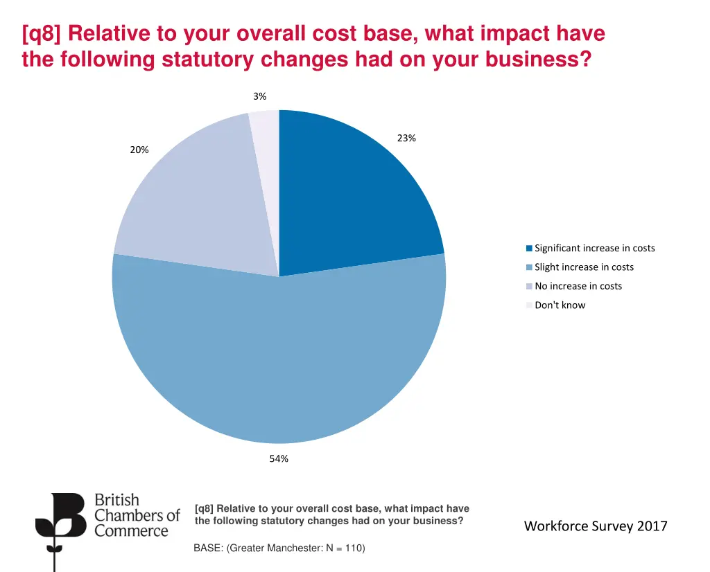 q8 relative to your overall cost base what impact 3