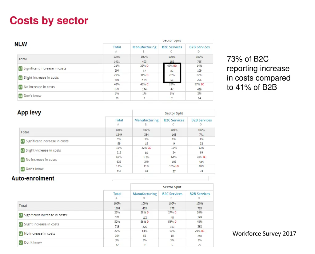 costs by sector