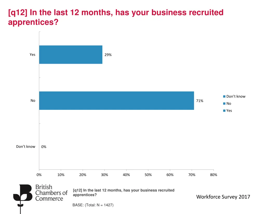 q12 in the last 12 months has your business