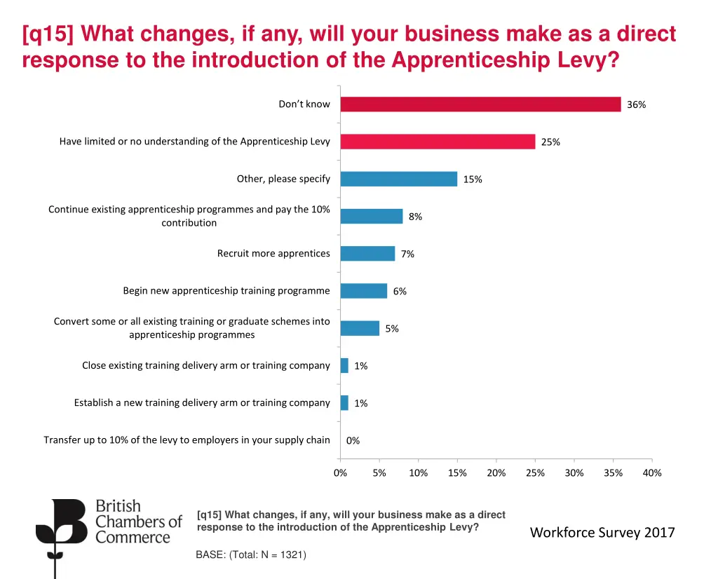 q15 what changes if any will your business make
