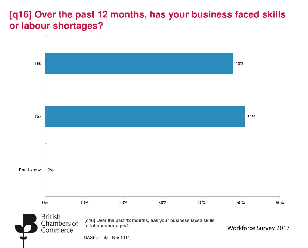 q16 over the past 12 months has your business