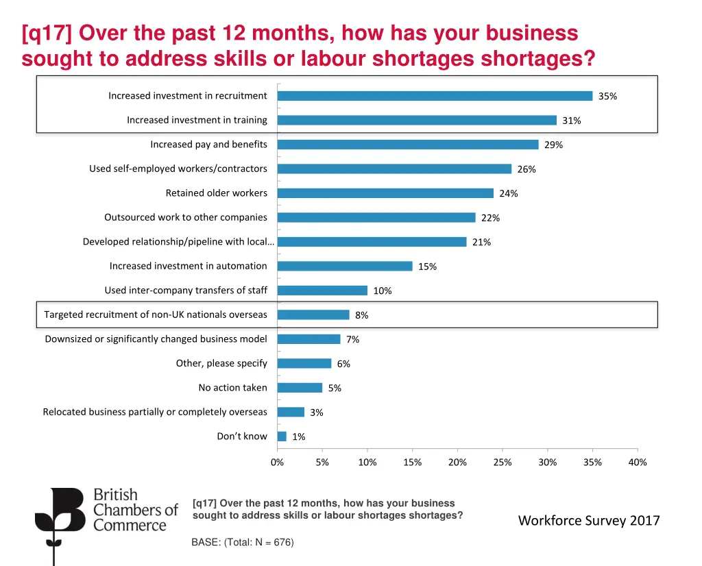 q17 over the past 12 months how has your business