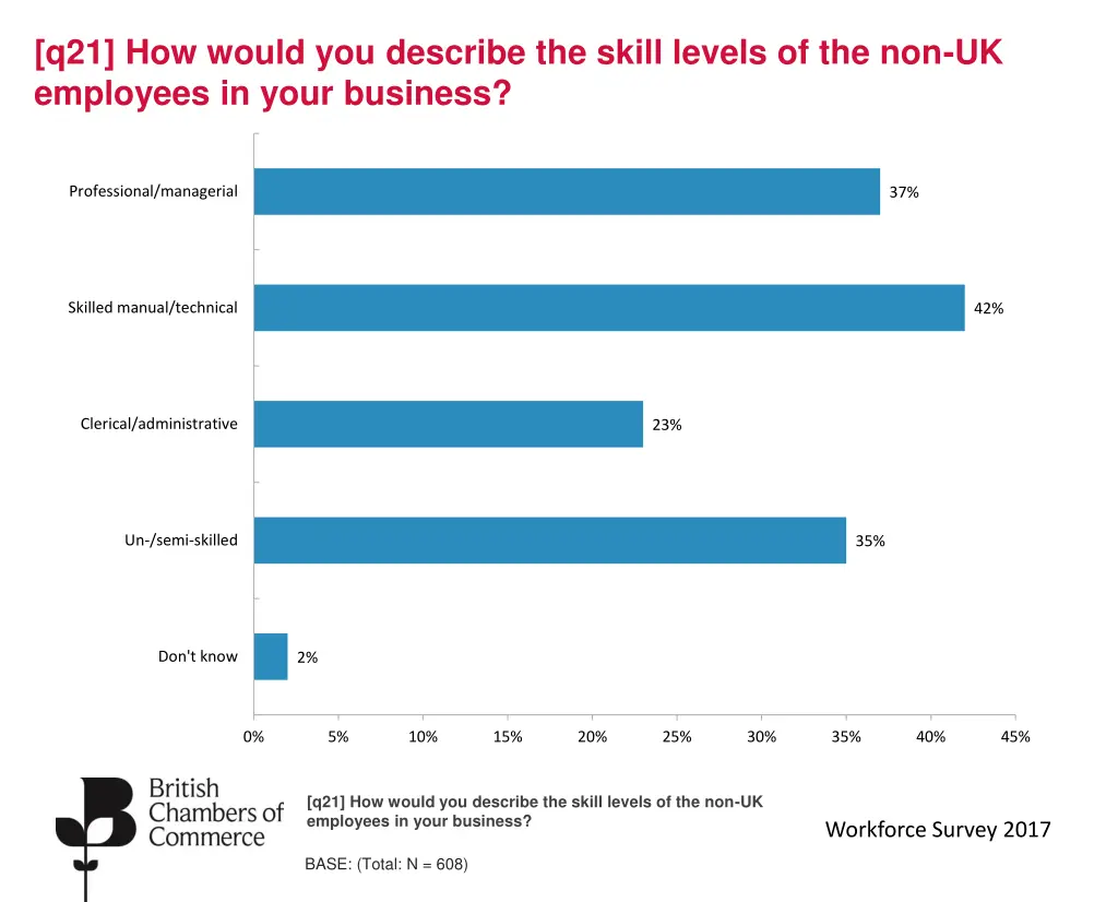 q21 how would you describe the skill levels