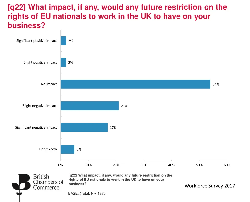 q22 what impact if any would any future