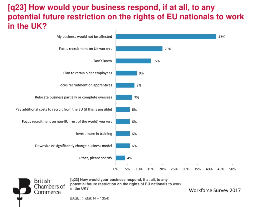 q23 how would your business respond
