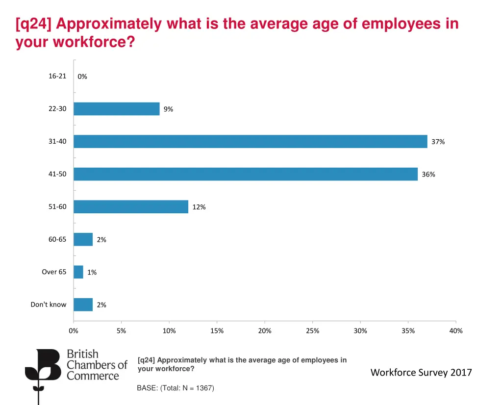 q24 approximately what is the average