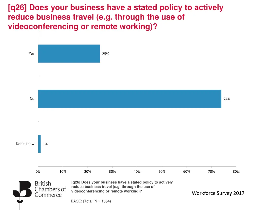 q26 does your business have a stated policy