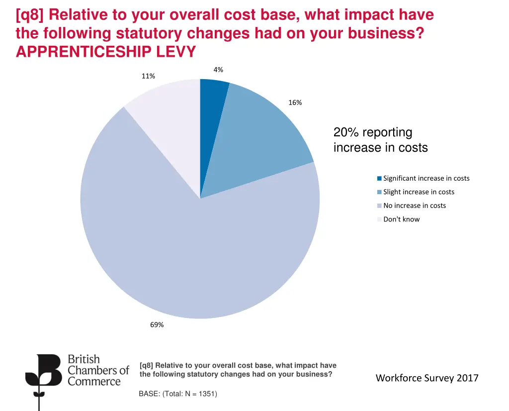 q8 relative to your overall cost base what impact 1