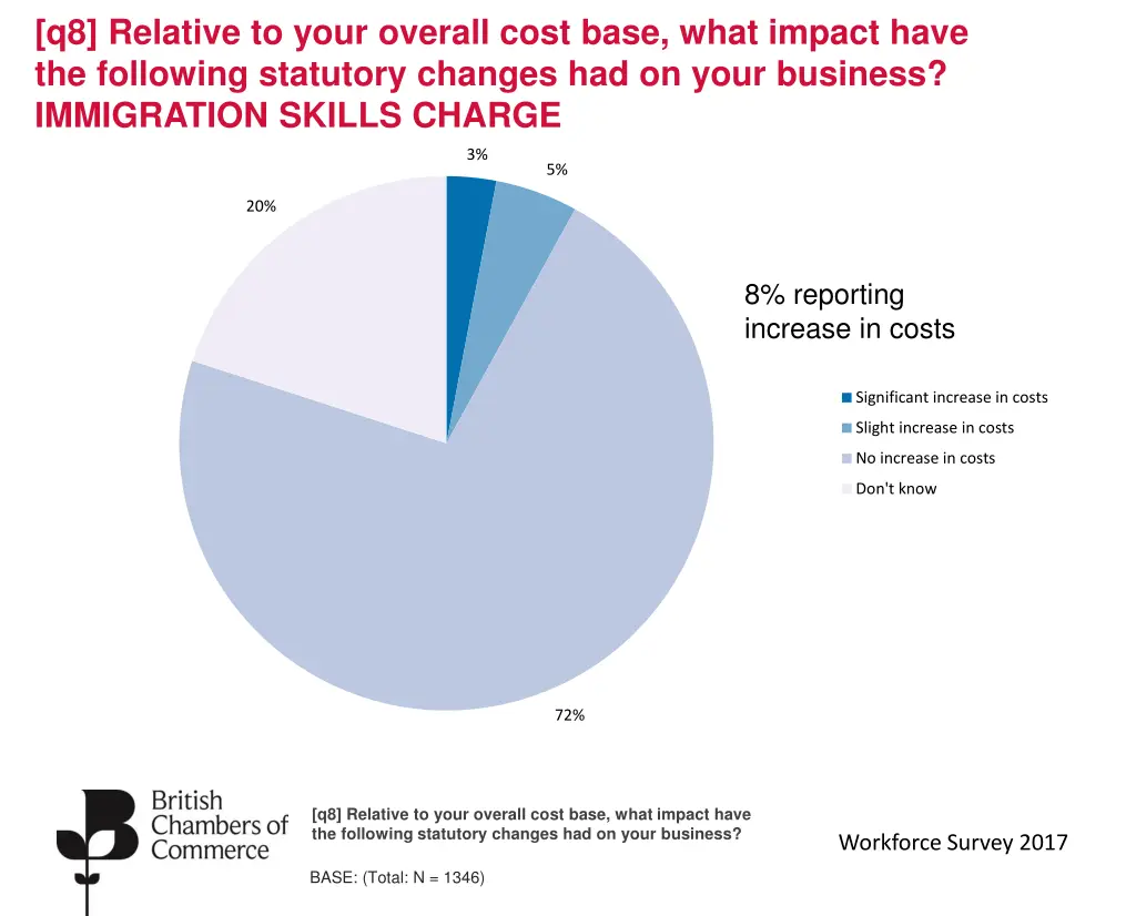 q8 relative to your overall cost base what impact 2