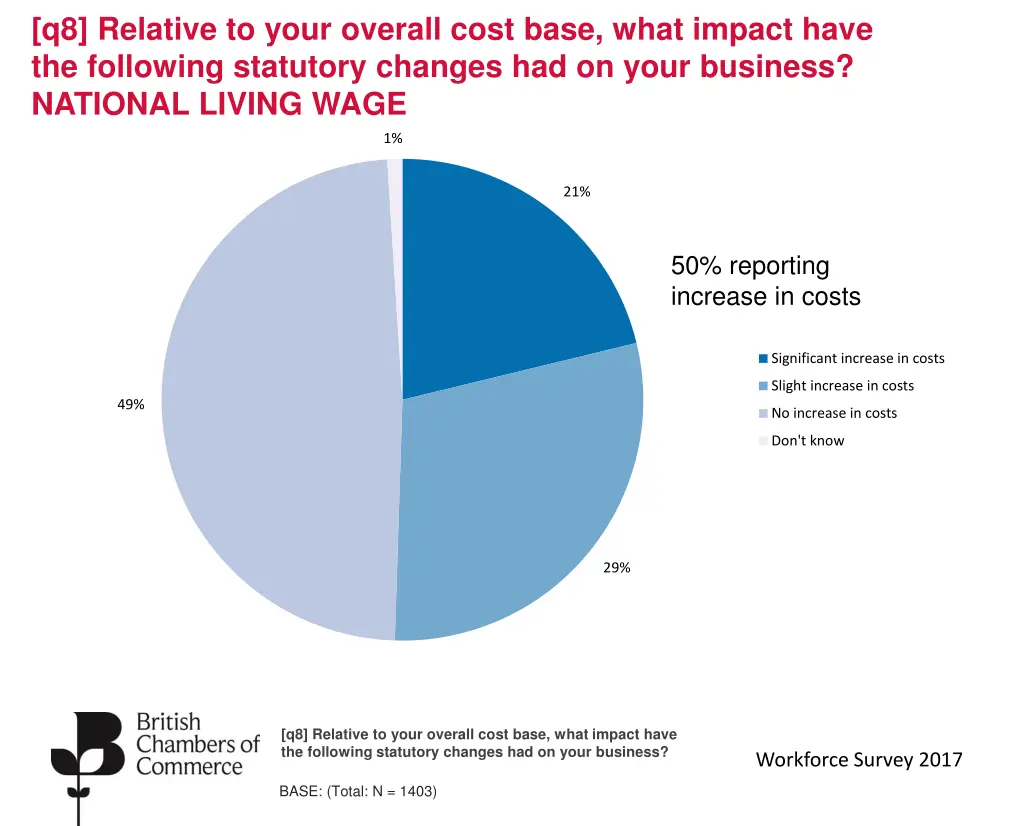 q8 relative to your overall cost base what impact