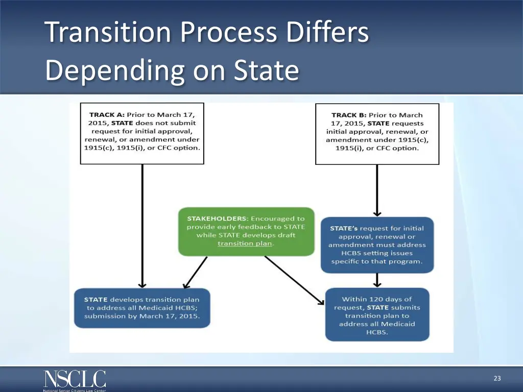 transition process differs depending on state
