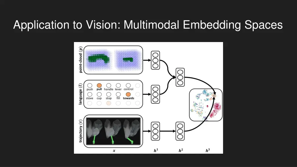 application to vision multimodal embedding spaces