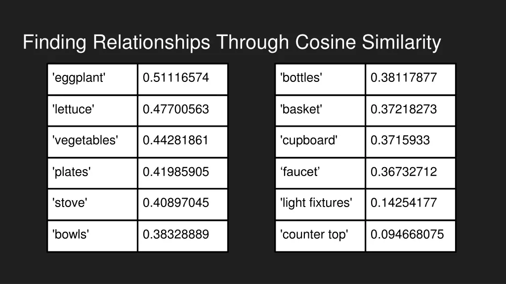 finding relationships through cosine similarity