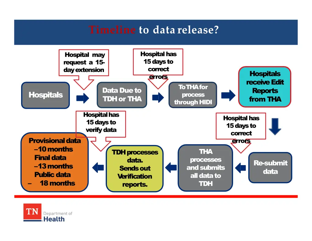 timeline to datarelease