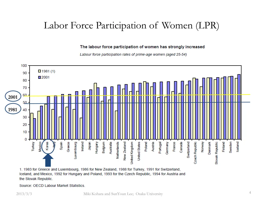 labor force participation of women lpr