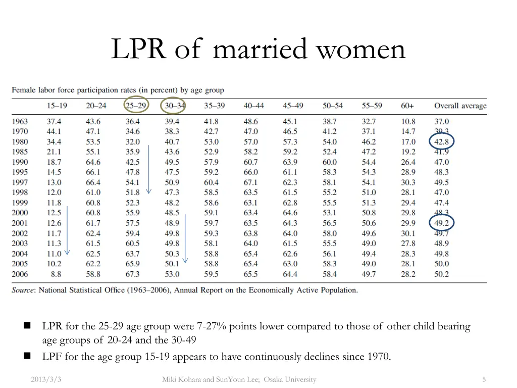 lpr of married women