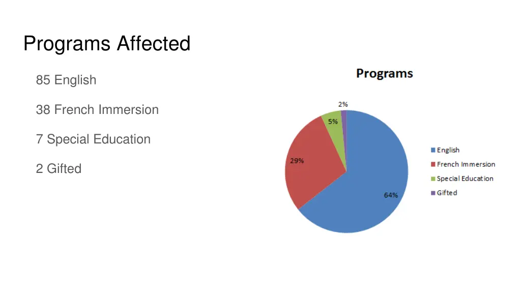 programs affected