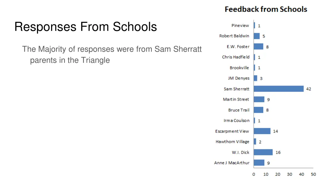 responses from schools