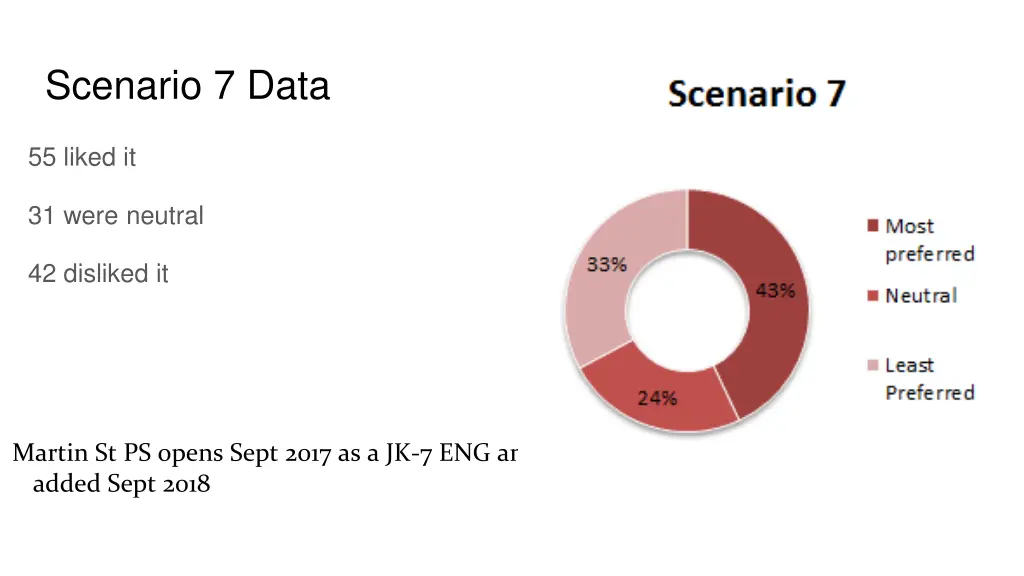 scenario 7 data