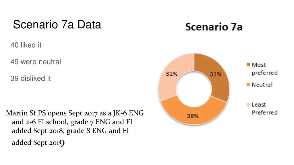 scenario 7a data