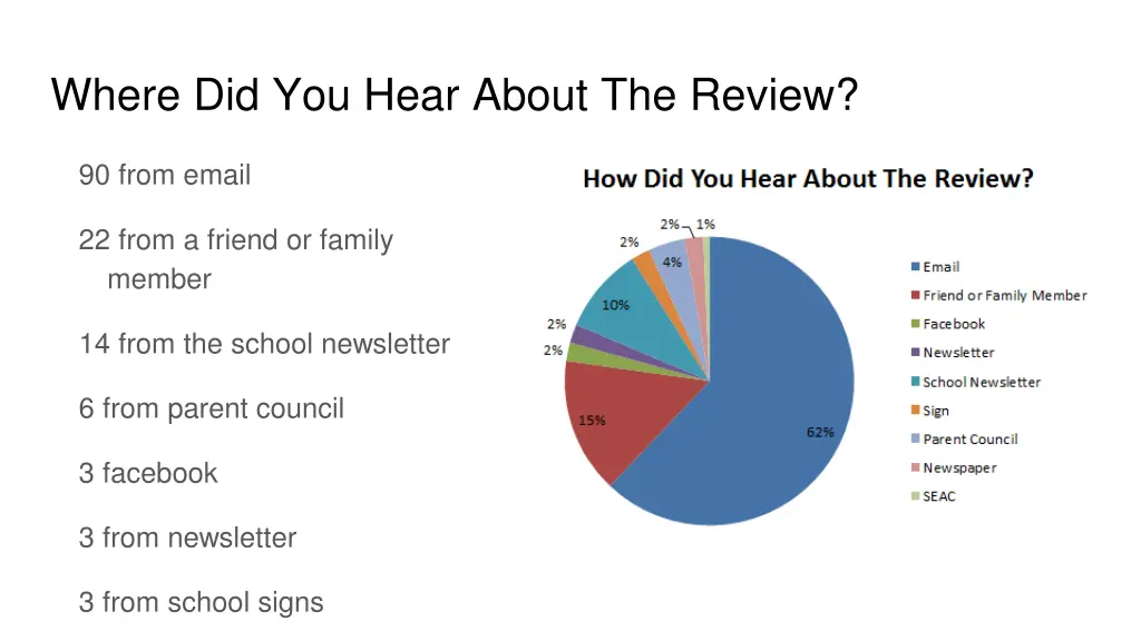 where did you hear about the review