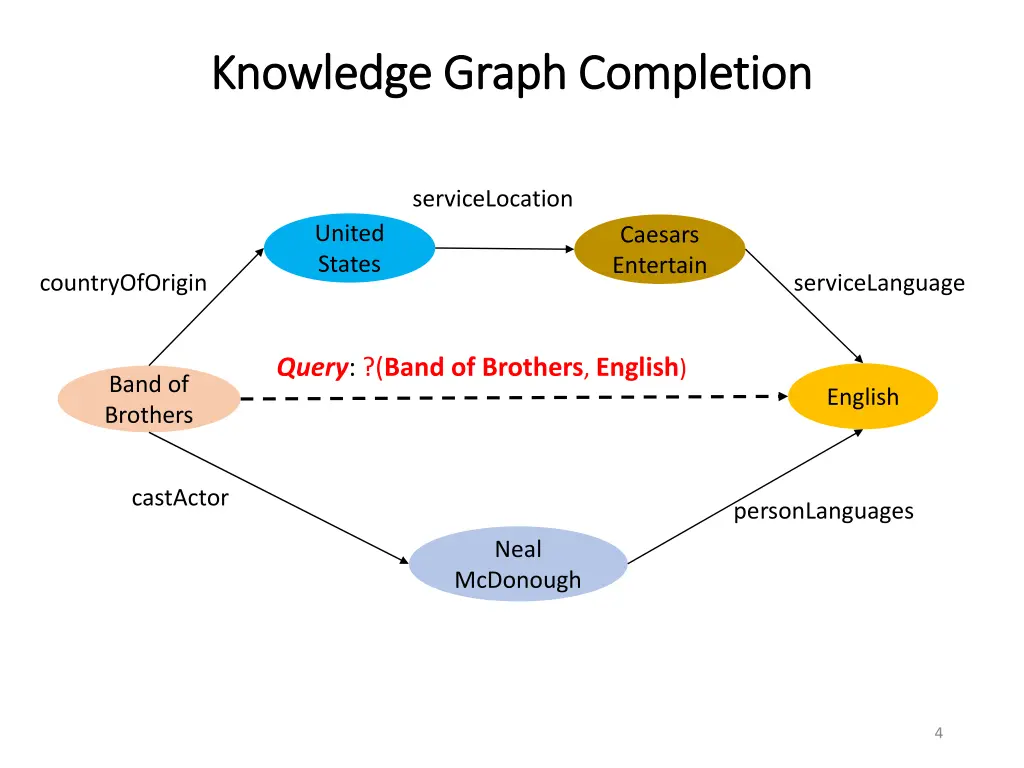 knowledge graph completion knowledge graph