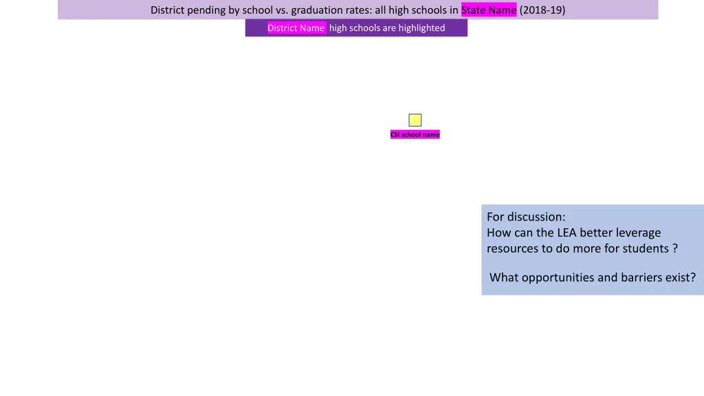 district pending by school vs graduation rates