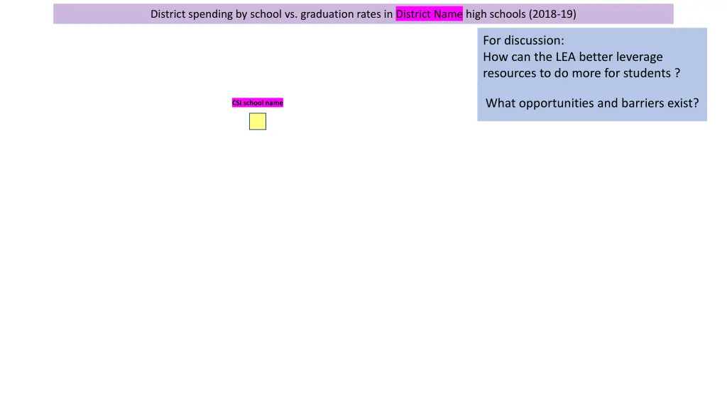 district spending by school vs graduation rates