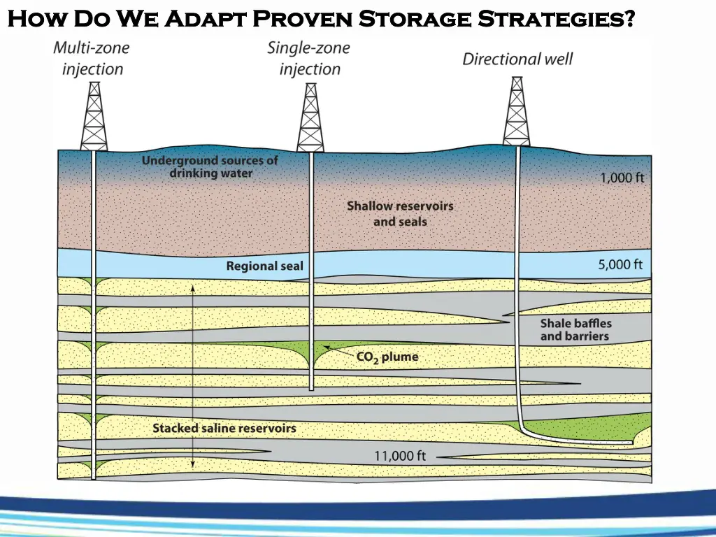 how do we adapt proven storage strategies