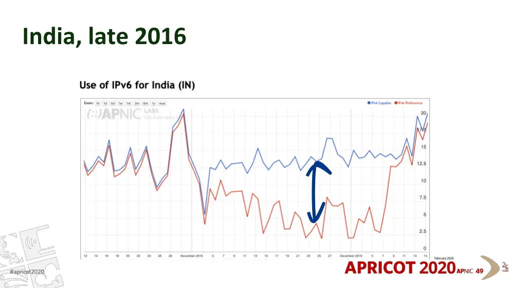 india late 2016