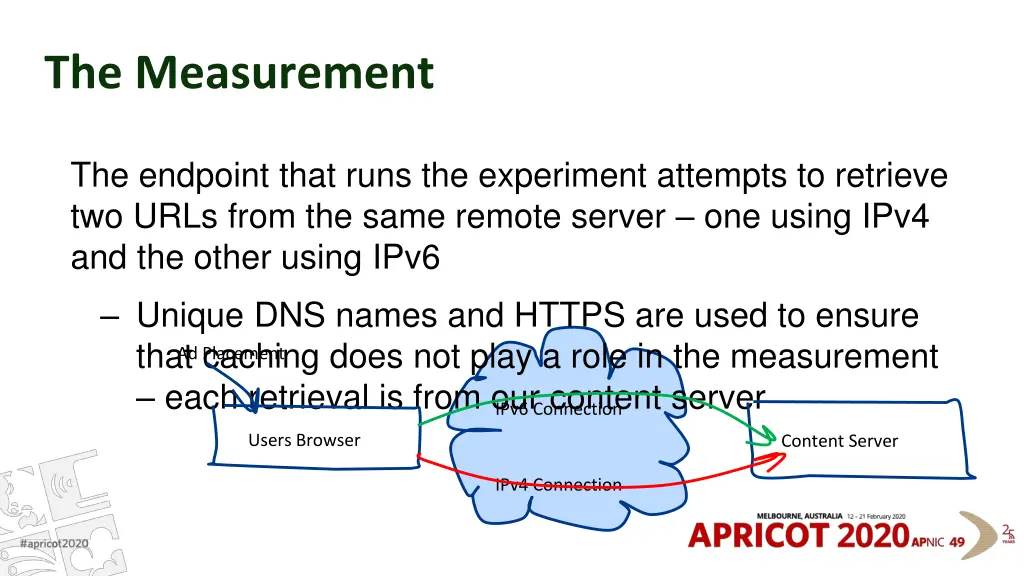 the measurement