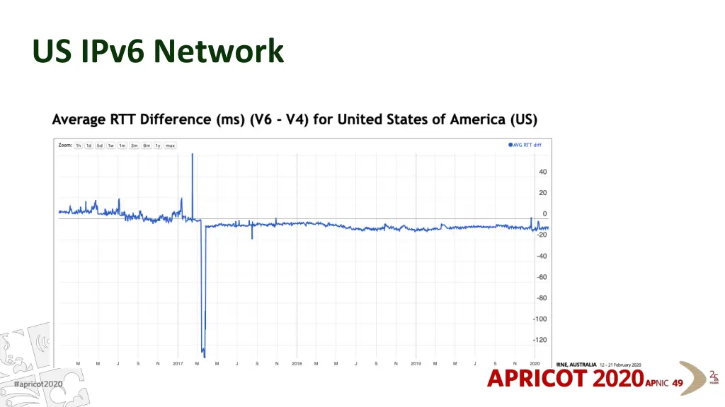 us ipv6 network