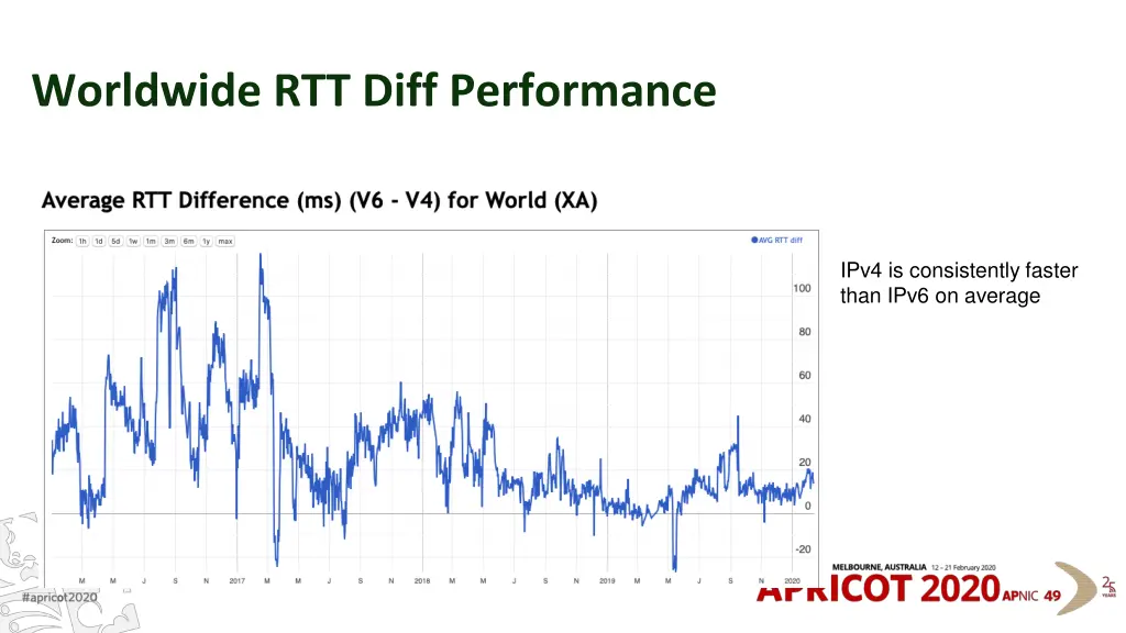 worldwide rtt diff performance