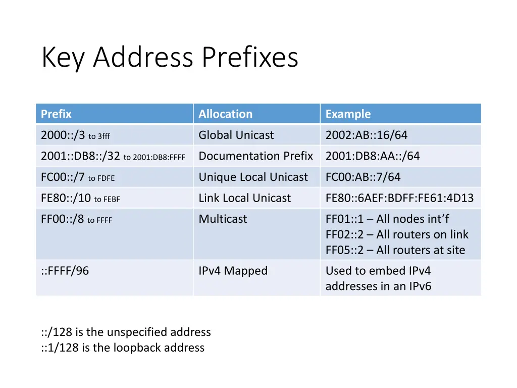 key address prefixes