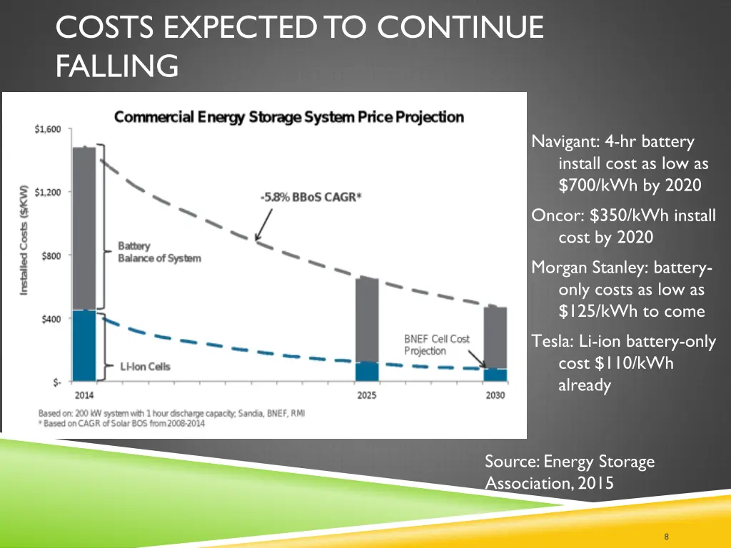 costs expected to continue falling