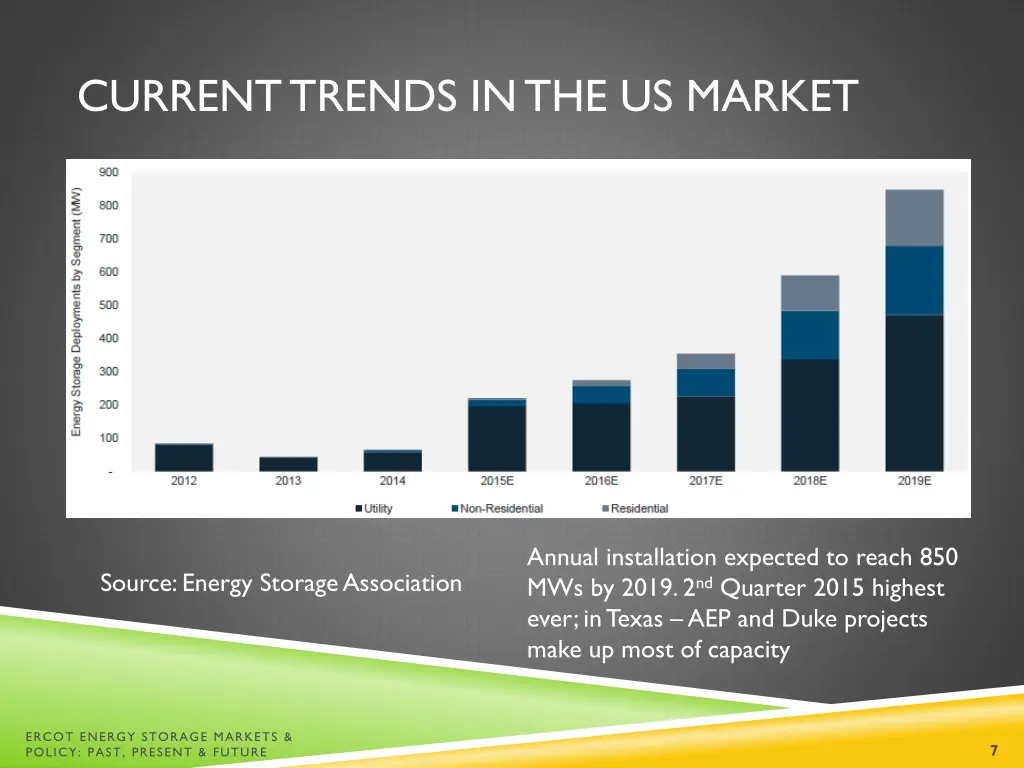 current trends in the us market