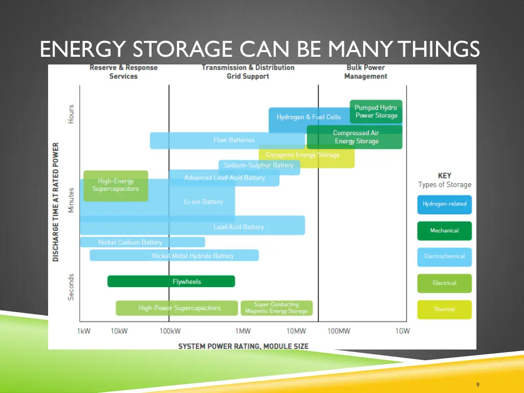 energy storage can be many things