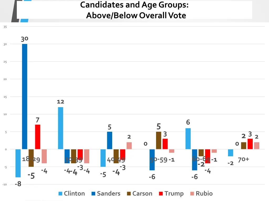 candidates and age groups above below overall vote