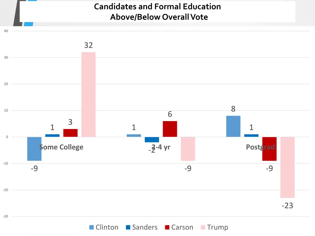 candidates and formal education above below