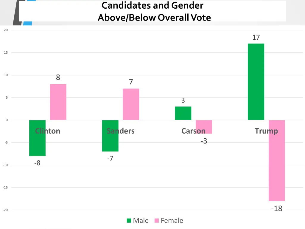 candidates and gender above below overall vote