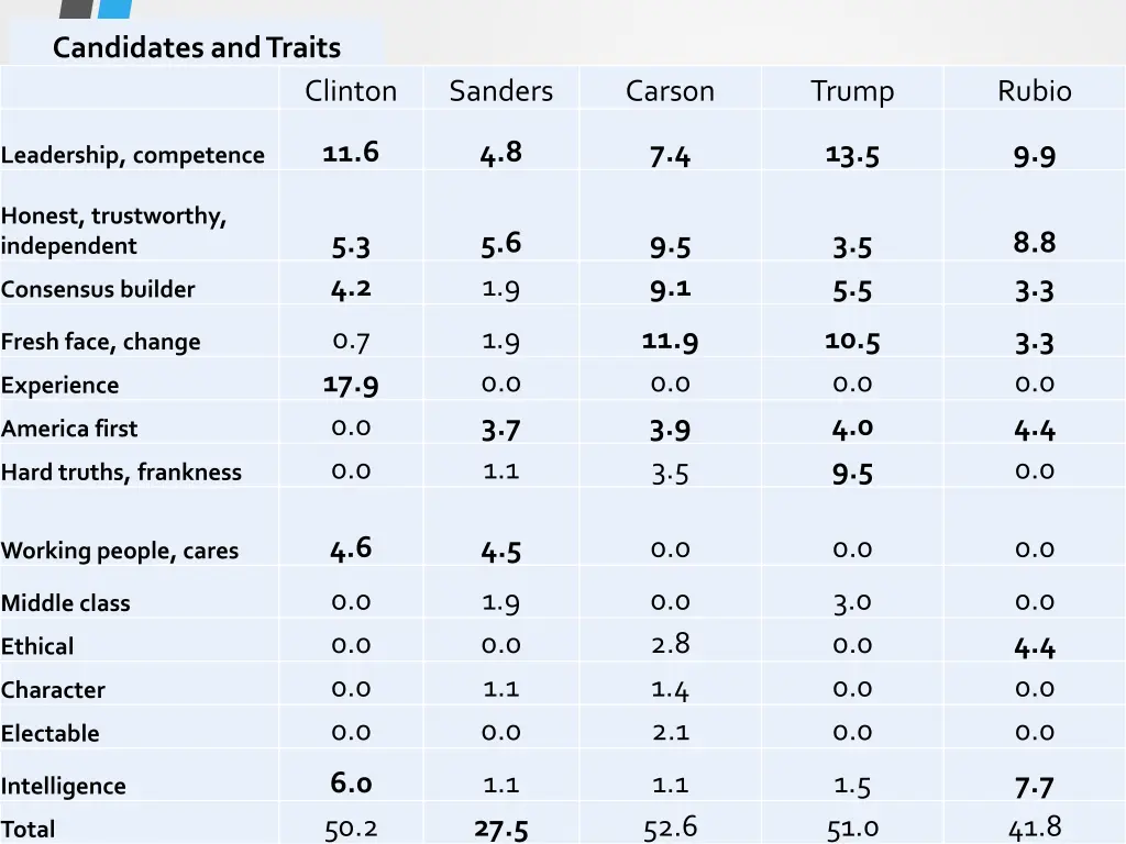 candidates and traits
