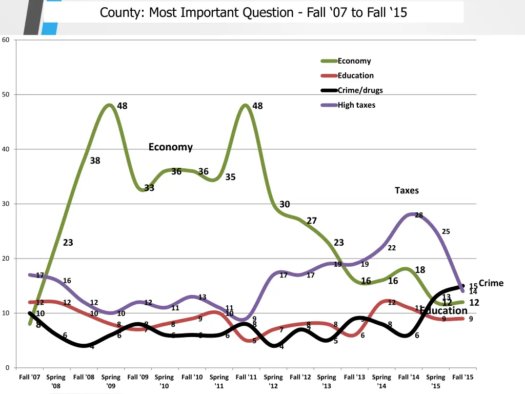 county most important question fall 07 to fall 15