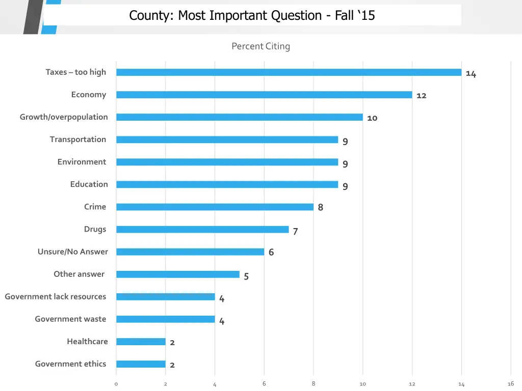 county most important question fall 15