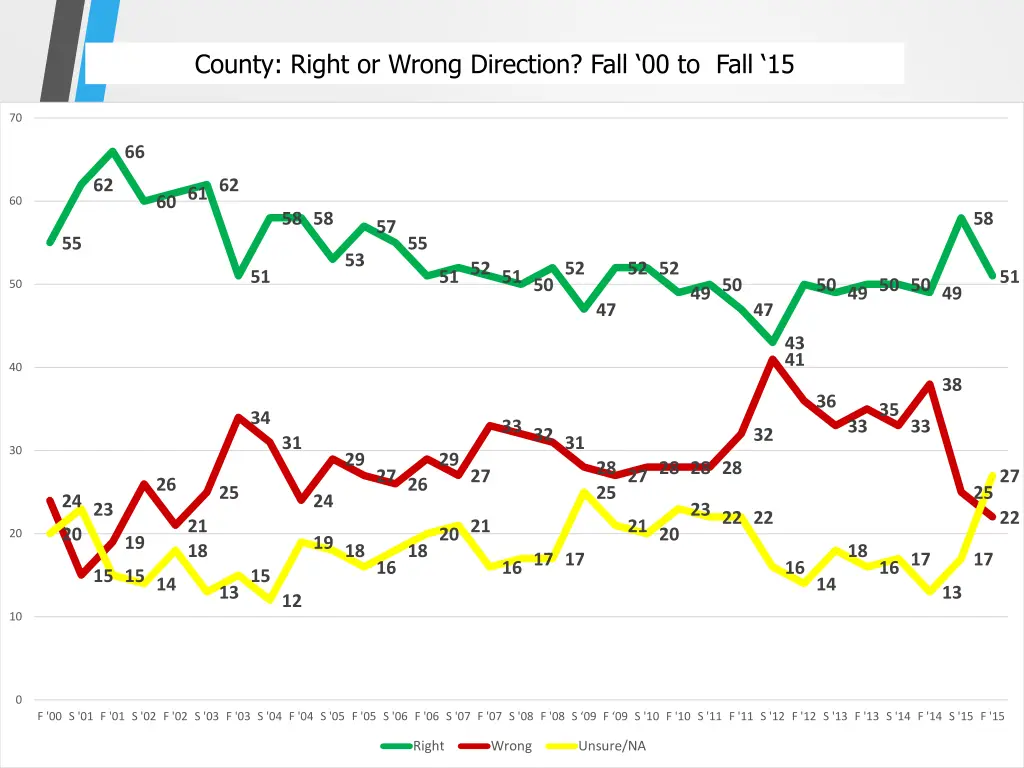 county right or wrong direction fall 00 to fall 15