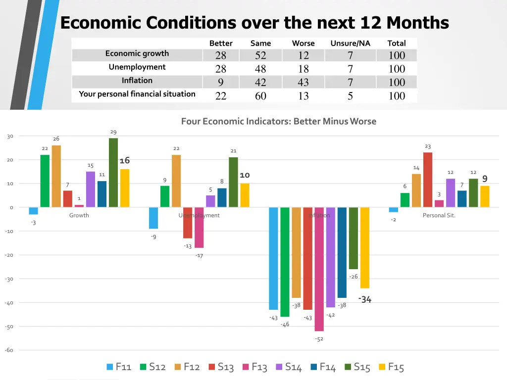 economic conditions over the next 12 months