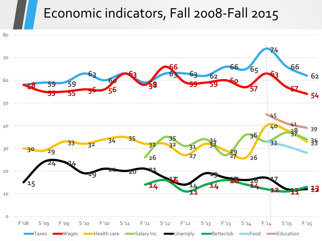 economic indicators fall 2008 fall 2015